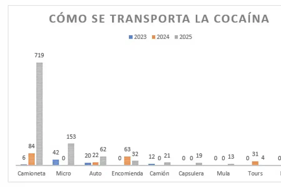 Los narcos buscan gente vulnerable para traficar cocaína
