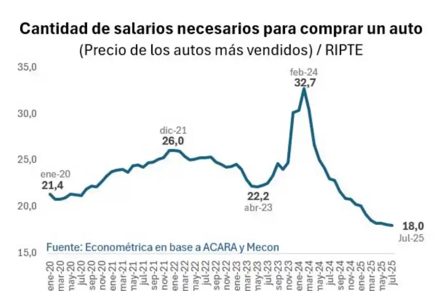 El auto más barato del mercado puede comprarse con 18 sueldos