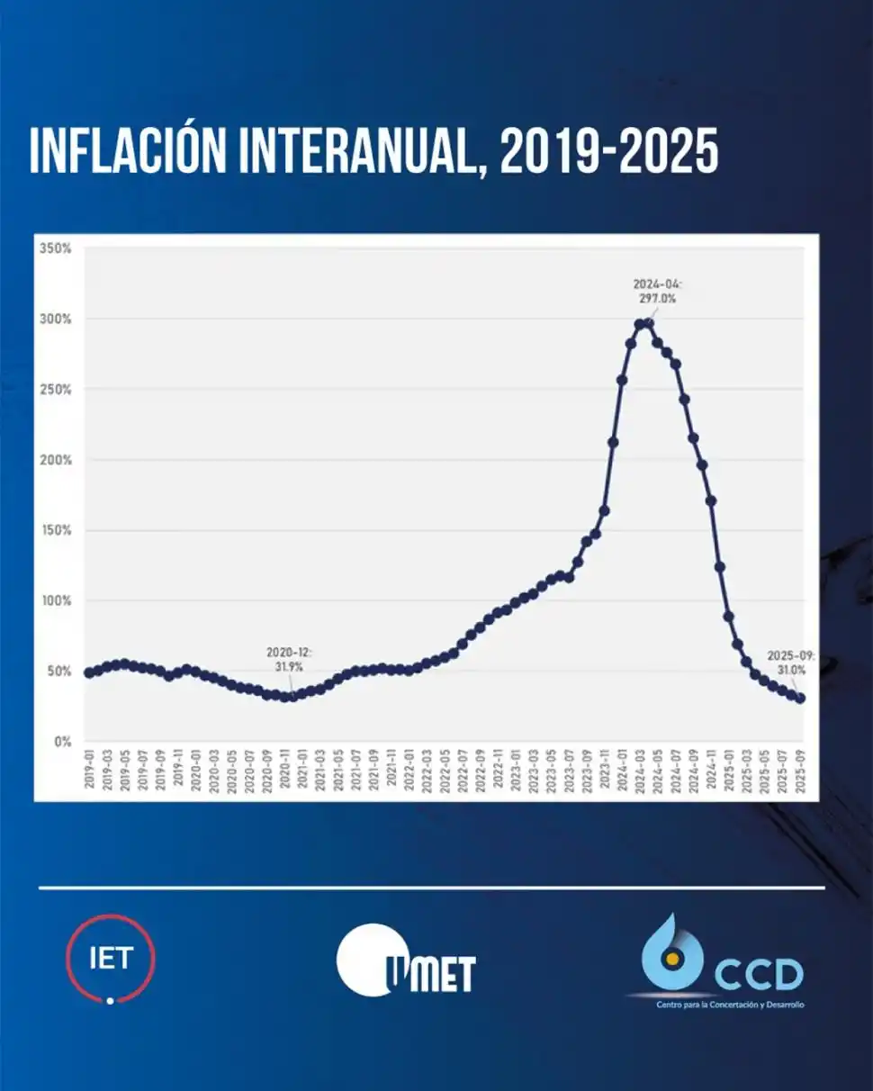 La inflación de septiembre muestra signos de aceleración