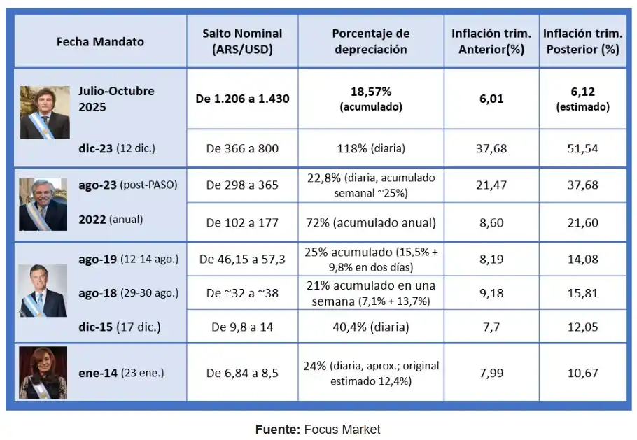 Inflación y dólar, el gran karma argentino en los años electorales