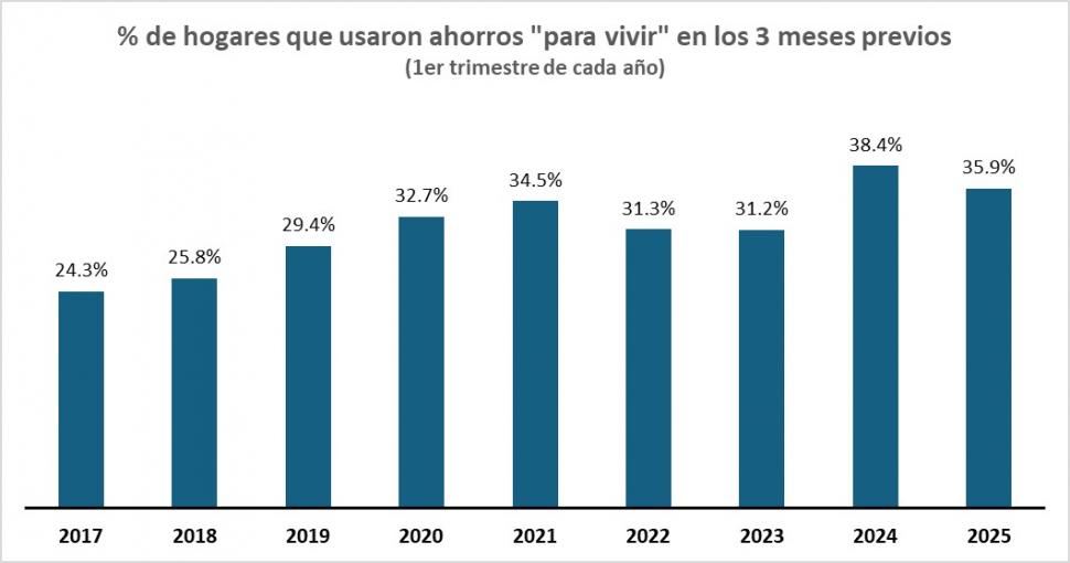 El drama de muchos argentinos: llegar a fin de mes con un sueldo es casi una odisea