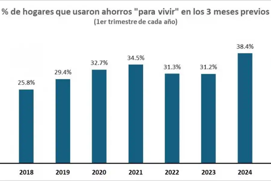 El drama de muchos argentinos: llegar a fin de mes con un sueldo es casi una odisea