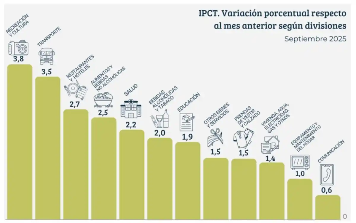 Se despertaron los alimentos y la inflación tucumana subió al 2,1%