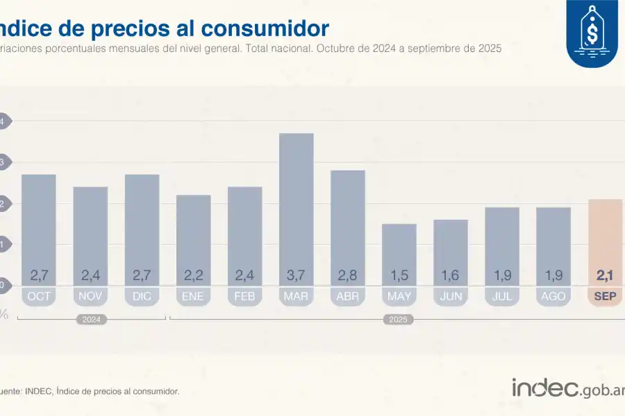 Foto tomada de X/@IndecArgentina. 