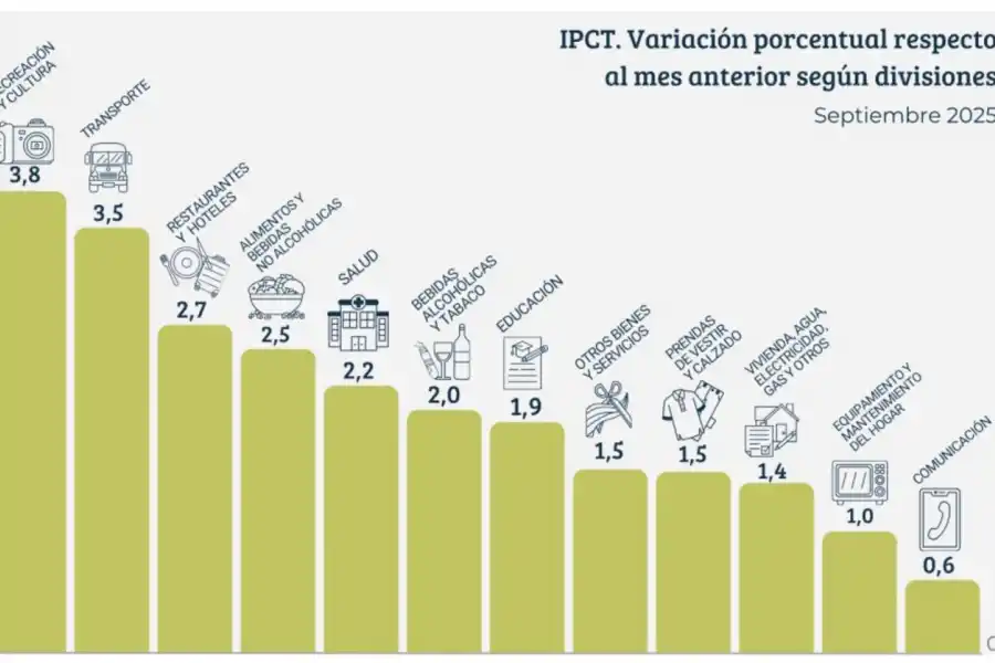 Se despertaron los alimentos y la inflación tucumana subió al 2,1%