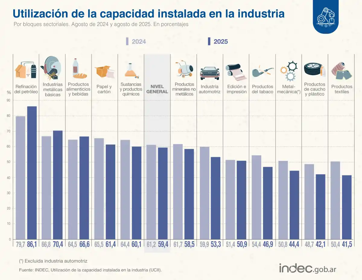 La industria no repunta en Argentina: el uso de capacidad instalada fue del 59,4% en agosto