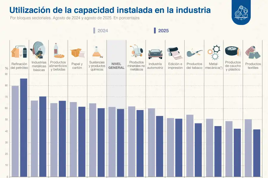 La industria no repunta en Argentina: el uso de capacidad instalada fue del 59,4% en agosto