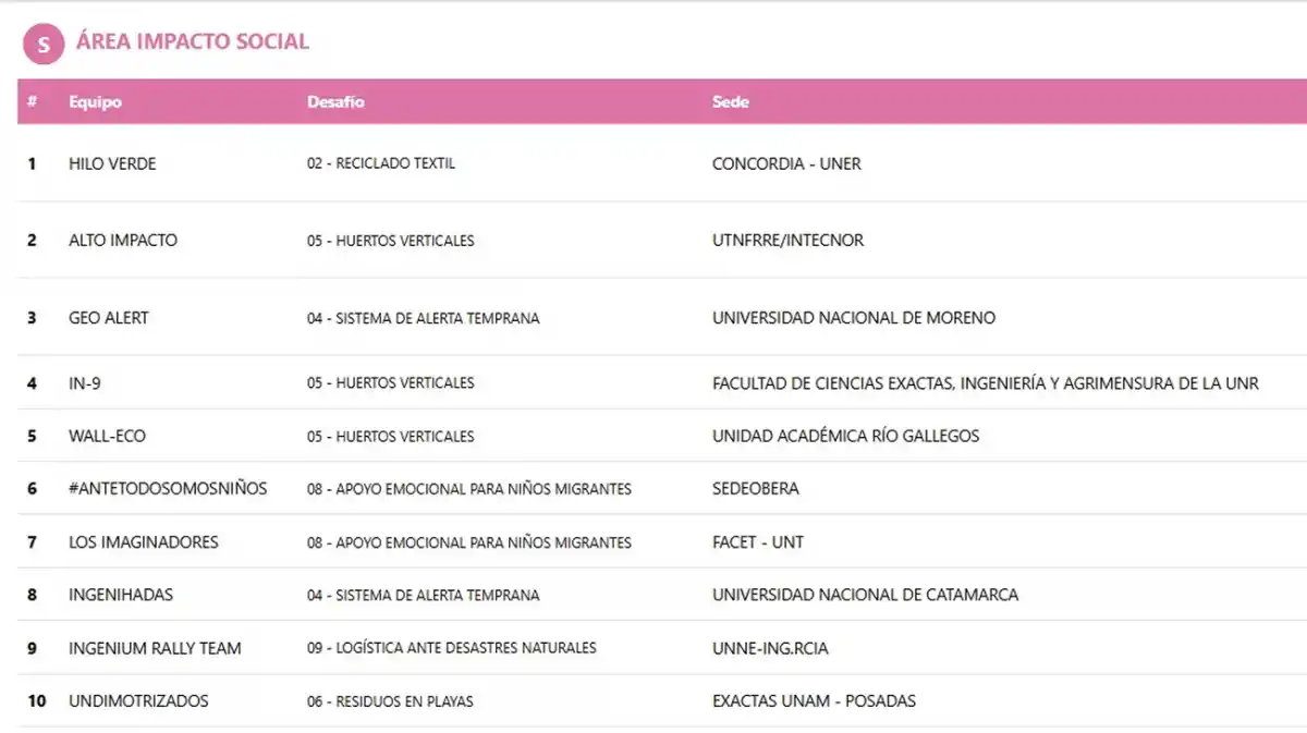 RALLY LATINOAMERICANO DE INNOVACIÓN. Este es el listado completo de los ganadores 2025. / RALLY