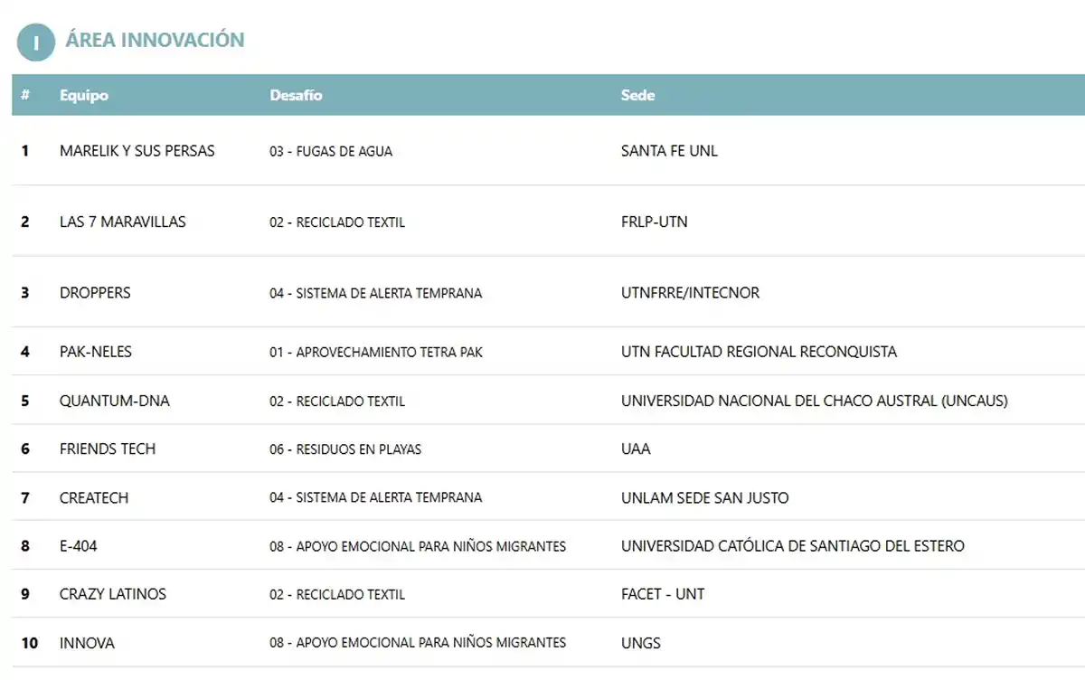 EN INNOVACIÓN. Estos son los ganadores de la categoría mencionada. / RALLY