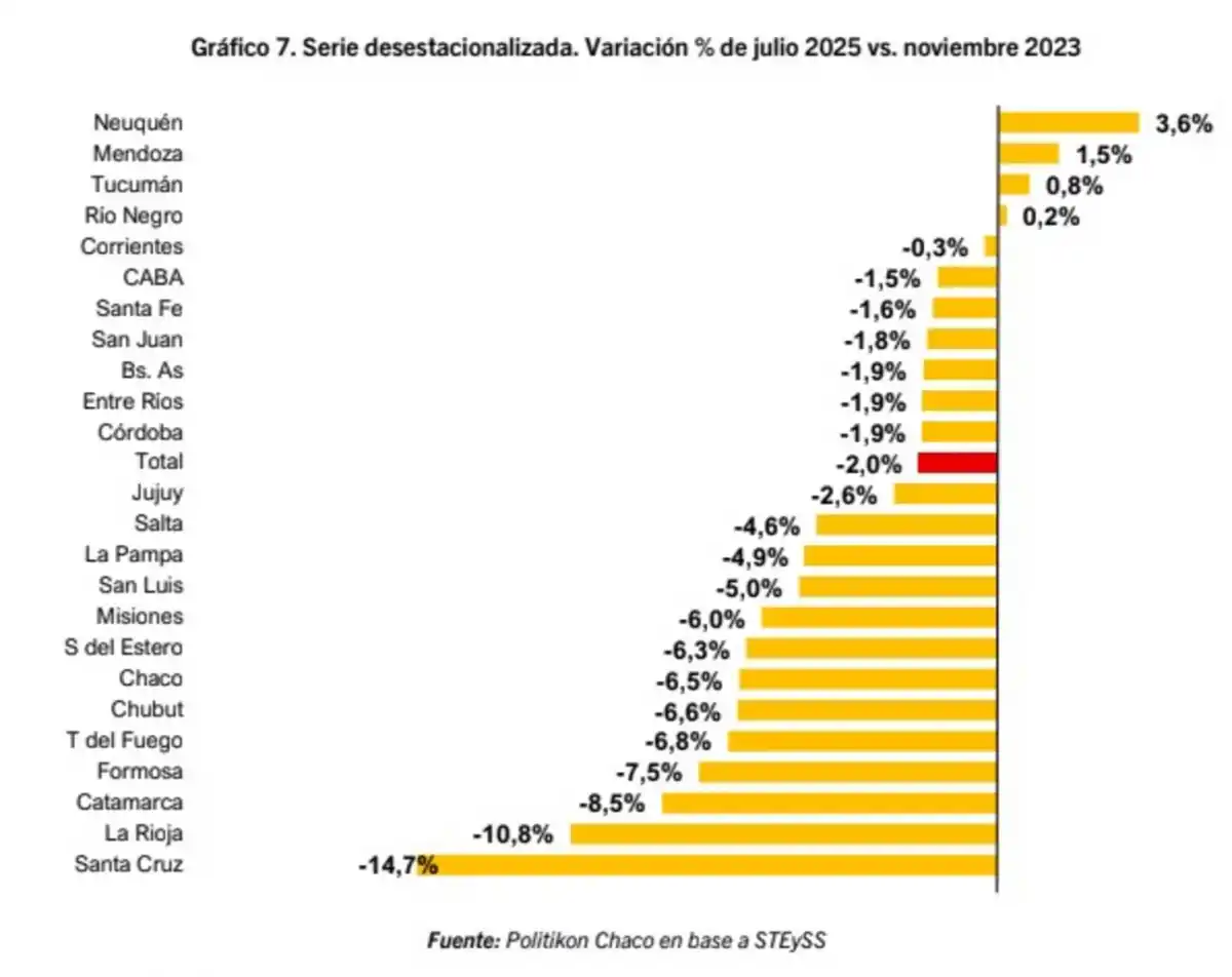Tucumán fue una de las provincias en las que creció el empleo privado