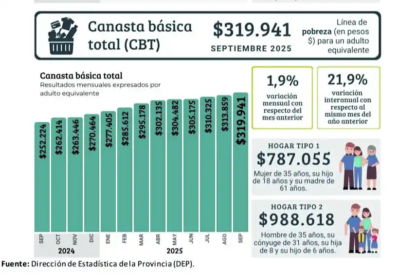 Por día, una familia precisó $32.954 para no caer en la pobreza
