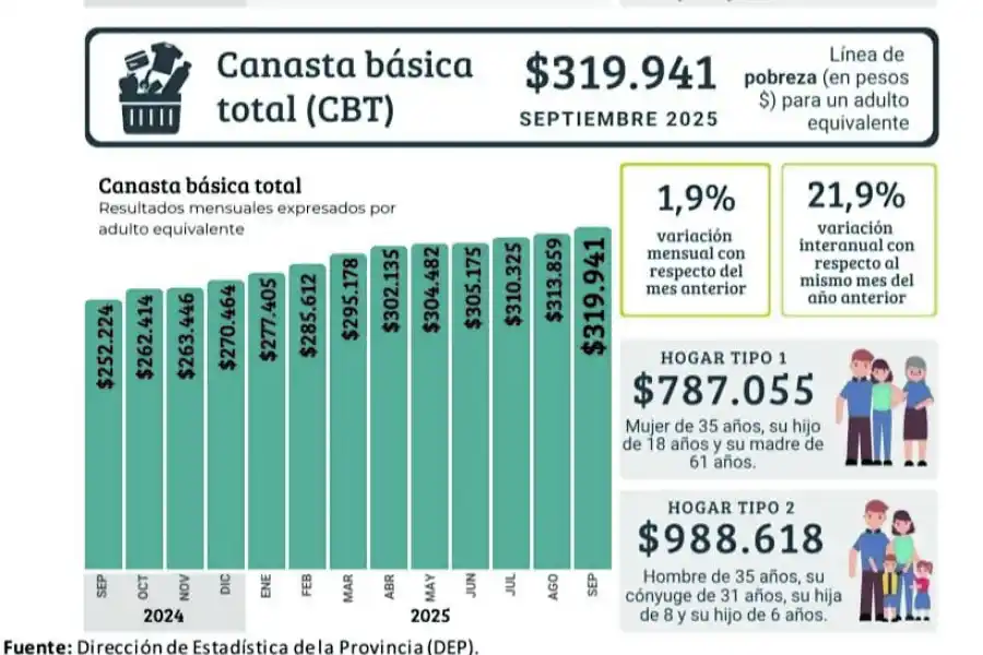 Por día, una familia precisó $32.954 para no caer en la pobreza