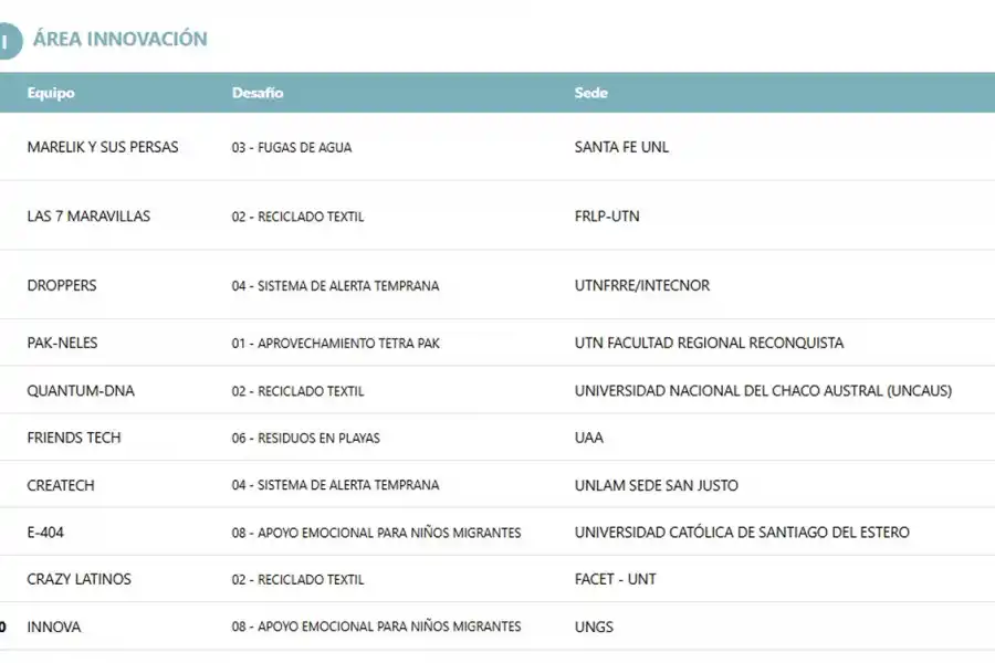 EN INNOVACIÓN. Estos son los ganadores de la categoría mencionada. / RALLY