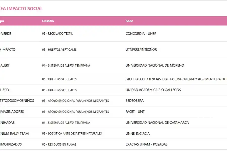 RALLY LATINOAMERICANO DE INNOVACIÓN. Este es el listado completo de los ganadores 2025. / RALLY