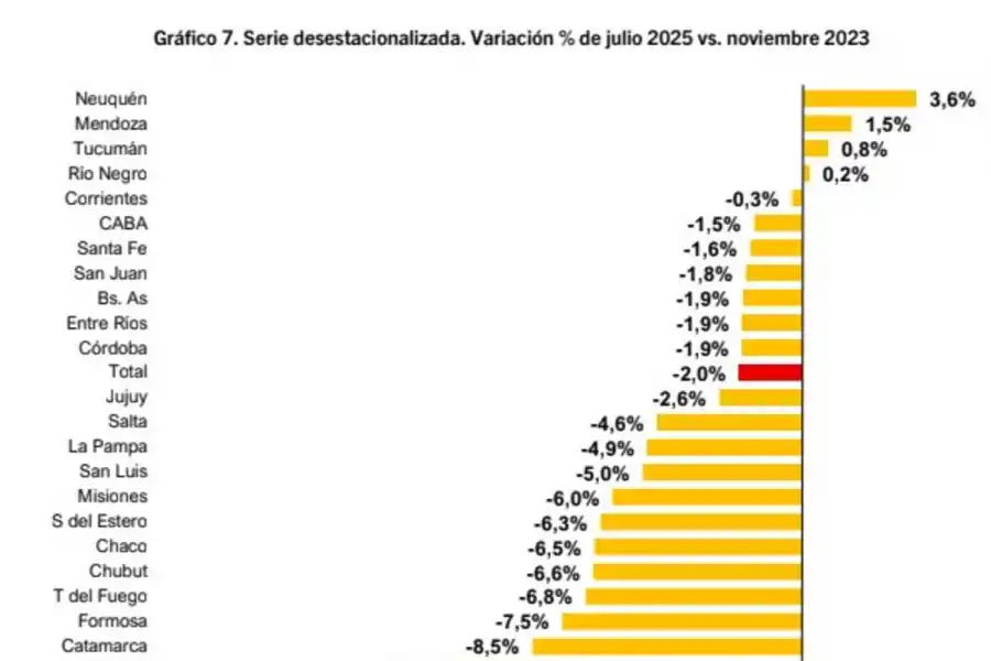 Tucumán fue una de las provincias en las que creció el empleo privado