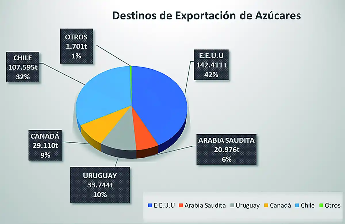 Tucumán aporta el 60% del bioetanol producido en la Argentina a partir de la caña de azúcar