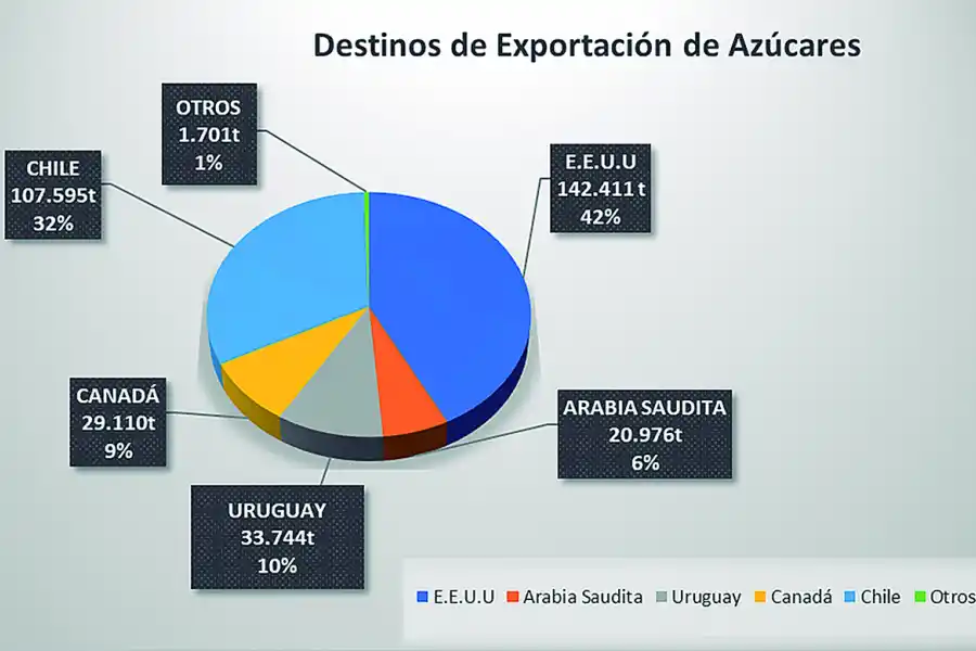 Tucumán aporta el 60% del bioetanol producido en la Argentina a partir de la caña de azúcar