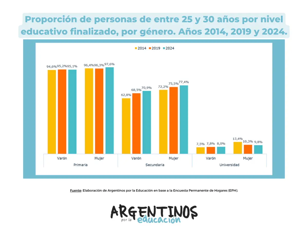BRECHA DE GÉNERO. Los datos del informe evidencian que las mujeres alcanzan mayores niveles educativos que los varones, sobre todo en la escuela secundaria.