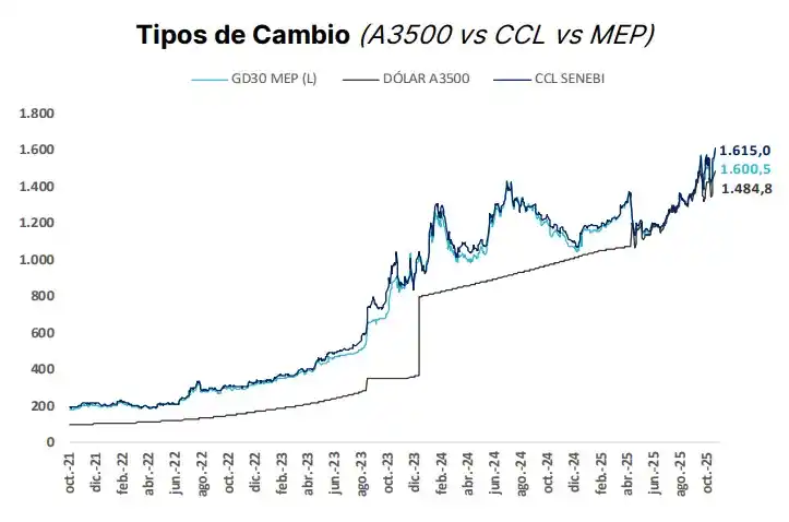 El dólar toca el techo de la banda y el Banco Central vende