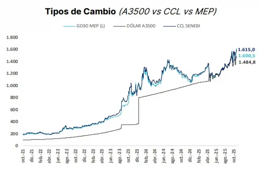 El dólar toca el techo de la banda y el Banco Central vende