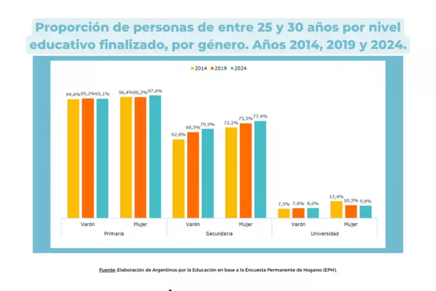 BRECHA DE GÉNERO. Los datos del informe evidencian que las mujeres alcanzan mayores niveles educativos que los varones, sobre todo en la escuela secundaria.