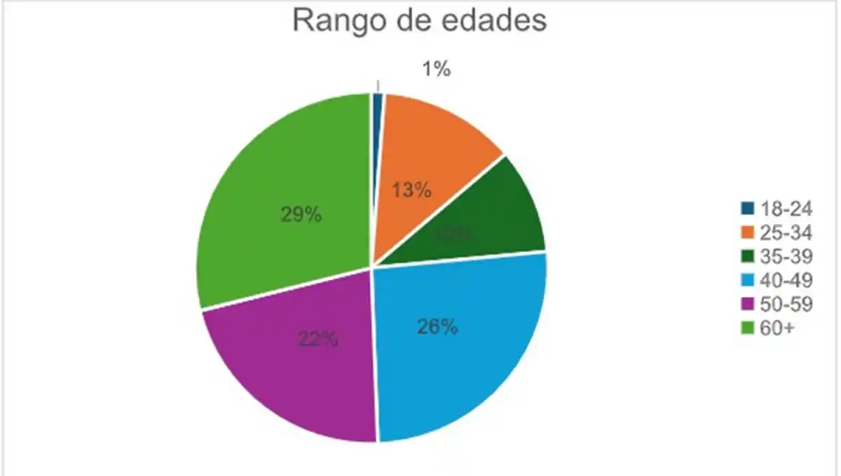 ¿Cuál es la franja etaria que más compra autos 0 KM en la Argentina?
