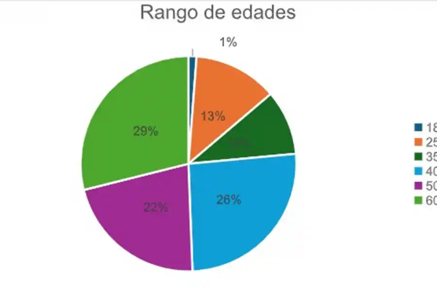 ¿Cuál es la franja etaria que más compra autos 0 KM en la Argentina?
