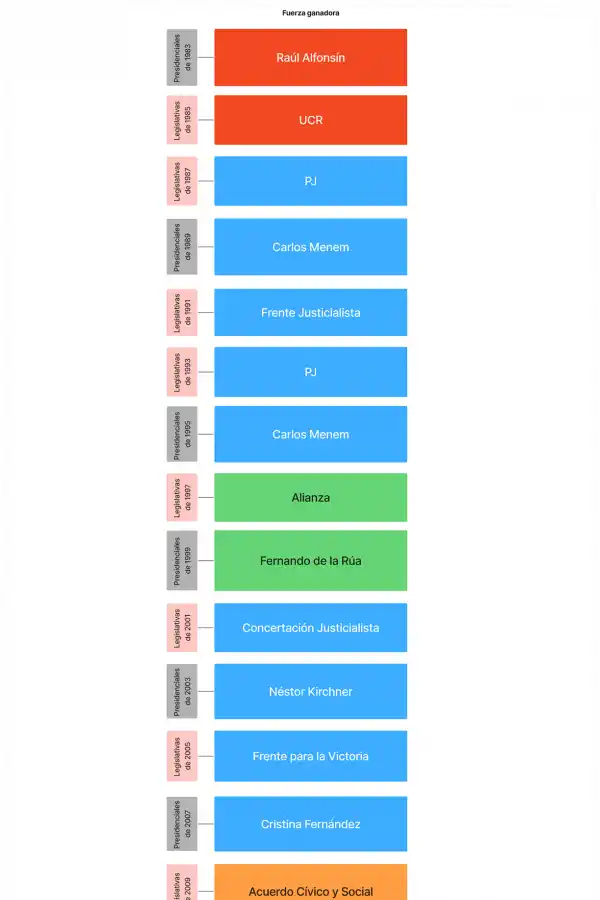 Dos mensajes diferentes de las elecciones de medio término, del 83 a la fecha