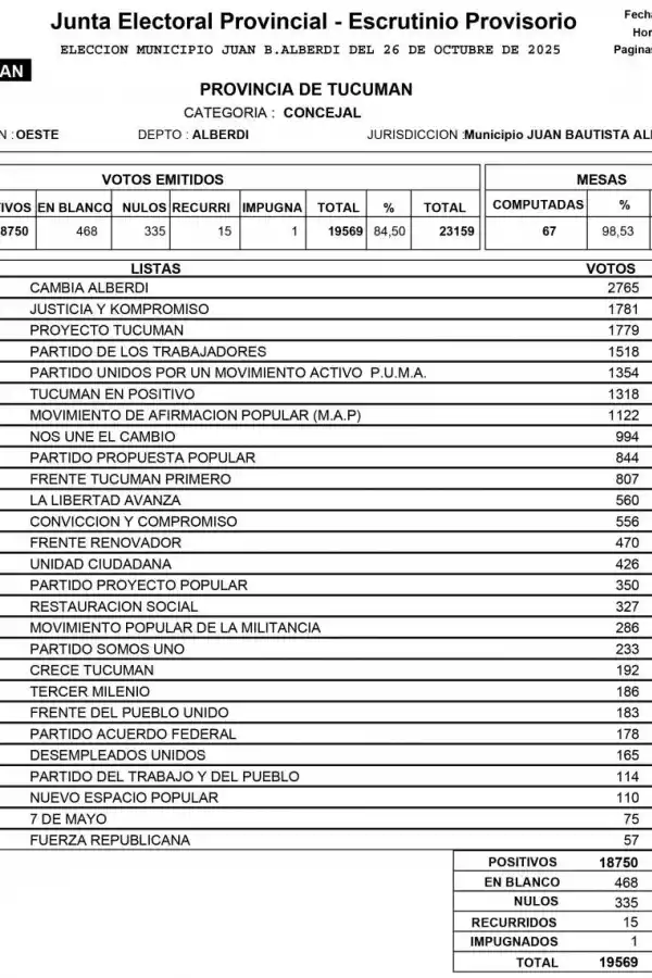 CONCEJALES. El conteo de votos para el cuerpo parlamentario.