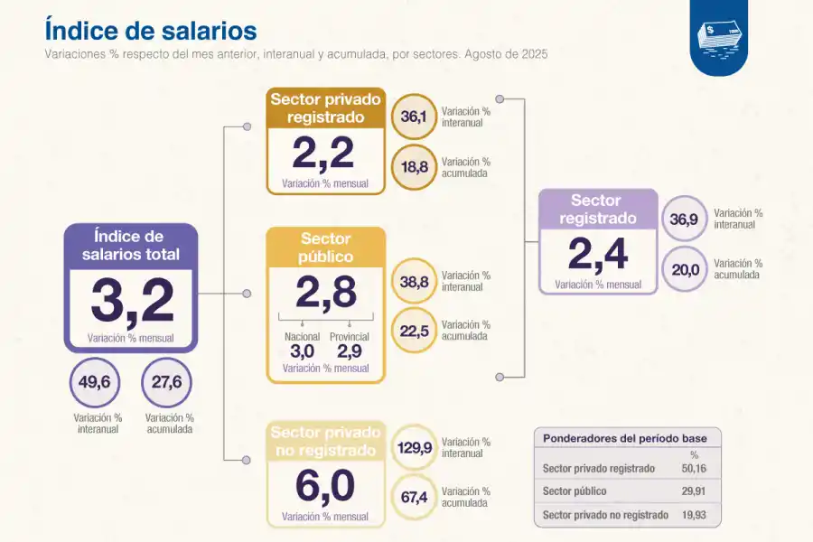 Foto tomada de X/@IndecArgentina. 