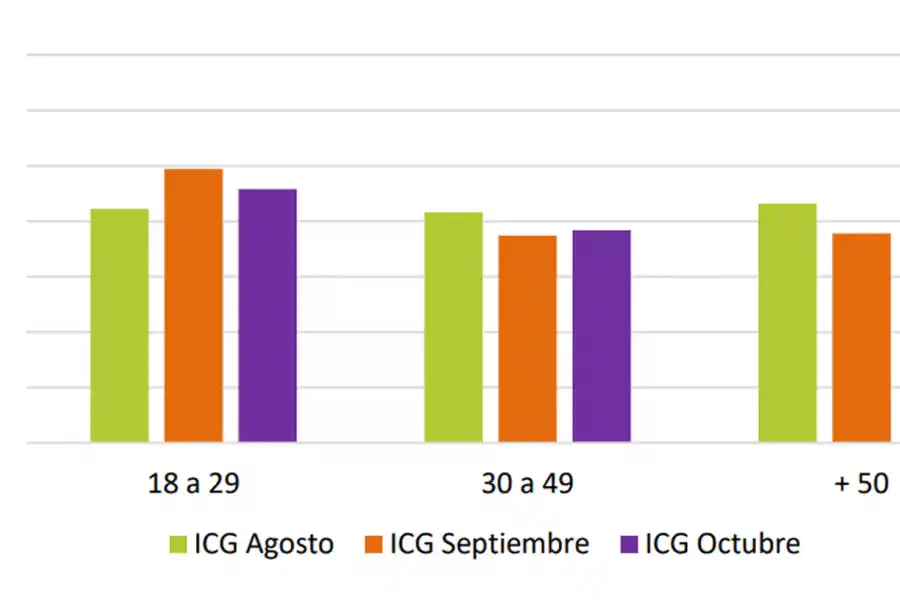 POR EDADES. Los jóvenes y adultos mayores son los que más bancan a Javier Milei. / IGC