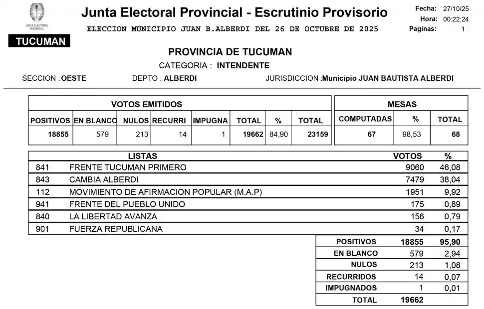 DATOS DE LA JEP. Los resultados provisorios de la categoría intendente.