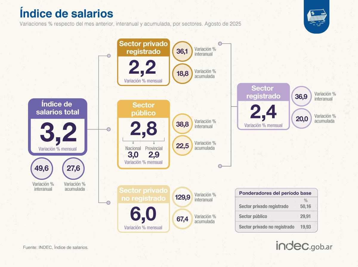 Foto tomada de X/@IndecArgentina. 