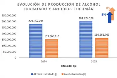 La provincia va produciendo 302 millones de litros de alcohol