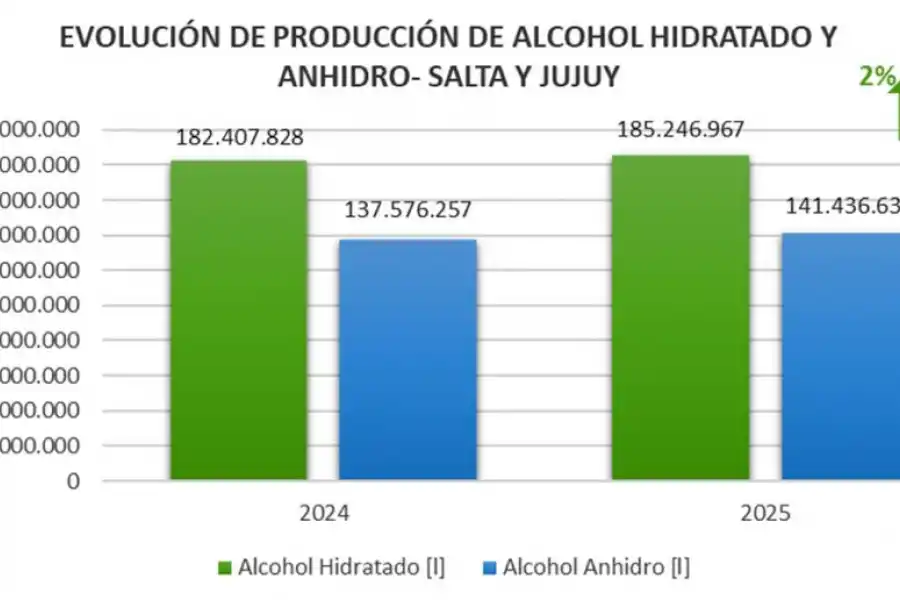 La provincia va produciendo 302 millones de litros de alcohol