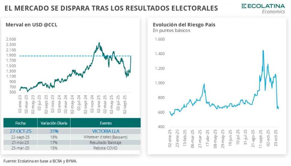Se disipó el riesgo político y el Banco Central va por más reservas