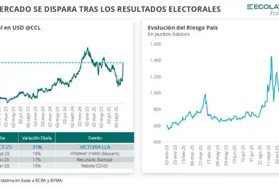 Se disipó el riesgo político y el Banco Central va por más reservas