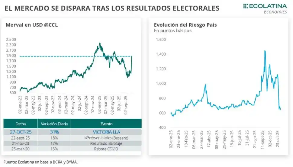 Se disipó el riesgo político y el Banco Central va por más reservas