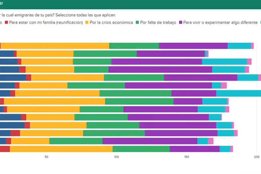 GRÁFICOS. Más de la mitad de los jóvenes argentinos quiere emigrar, por diferentes motivos, pero principalmente por la crisis económica. / JUVENTUDES: UNA ASIGNATURA PENDIENTE
