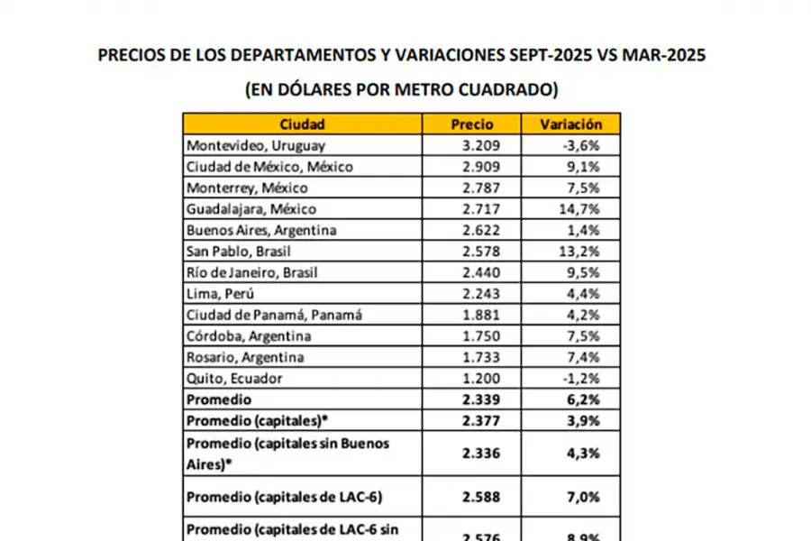 MERCADO INMOBILIARIO. Montevideo encabeza el ranking regional con el metro cuadrado más caro de América Latina