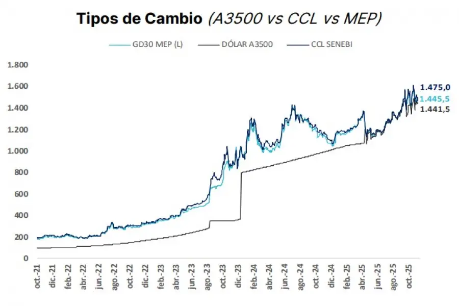 El dólar como ancla: por qué el esquema actual frena el crecimiento y la acumulación de reservas