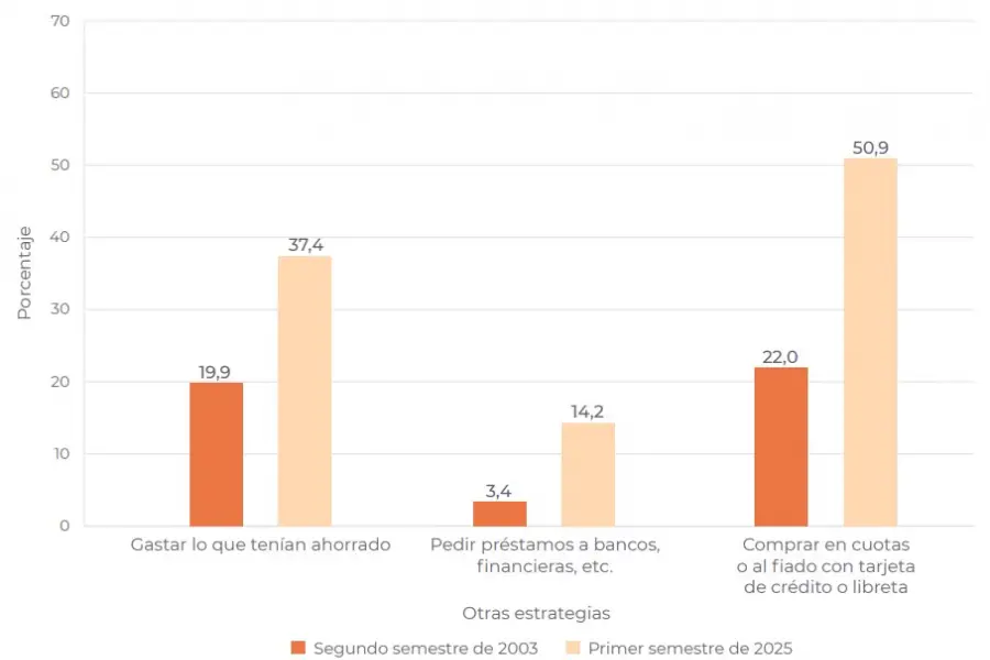 Cambio de hábitos: se consume el ahorro y se apeló a la tarjeta