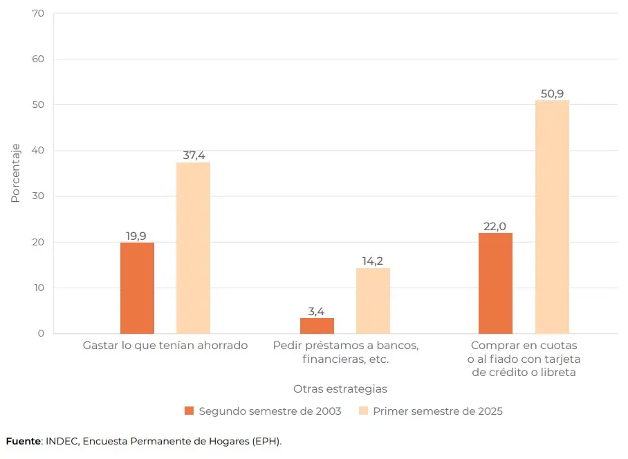 Cambio de hábitos: se consume el ahorro y se apeló a la tarjeta