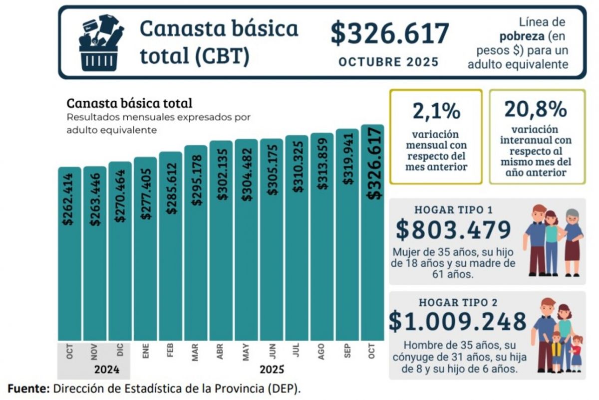 En Tucumán, la canasta familiar tucumana trepó a $1 millón
