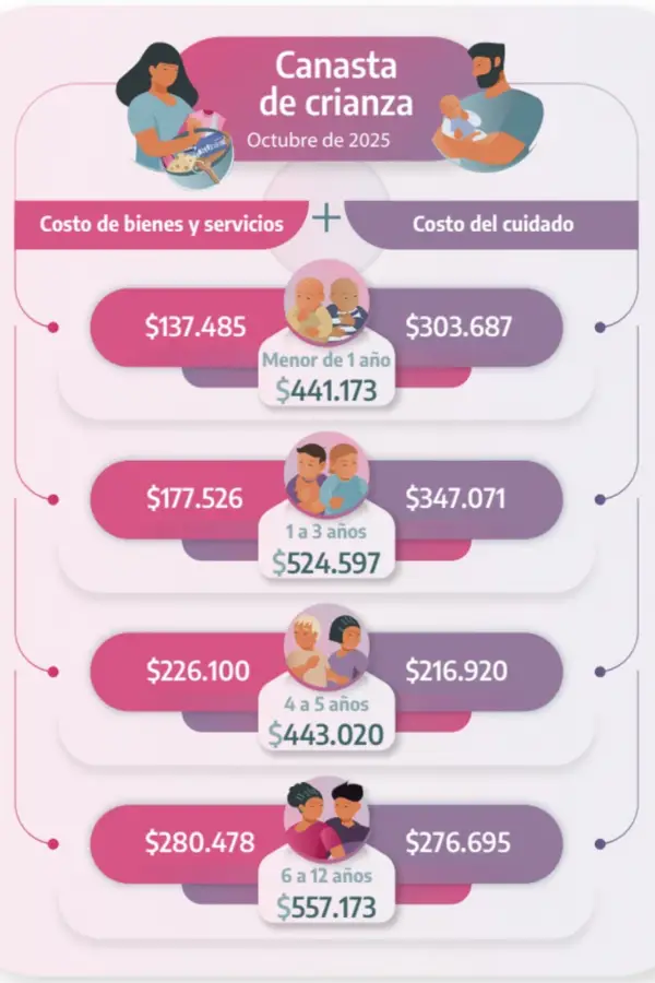 Se necesitaron más de $557.000 en octubre para mantener a un hijo, según el Indec