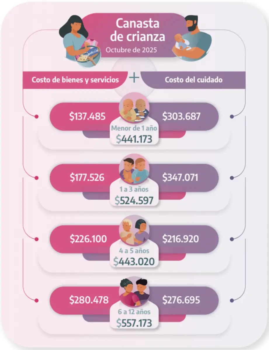 Se necesitaron más de $557.000 en octubre para mantener a un hijo, según el Indec