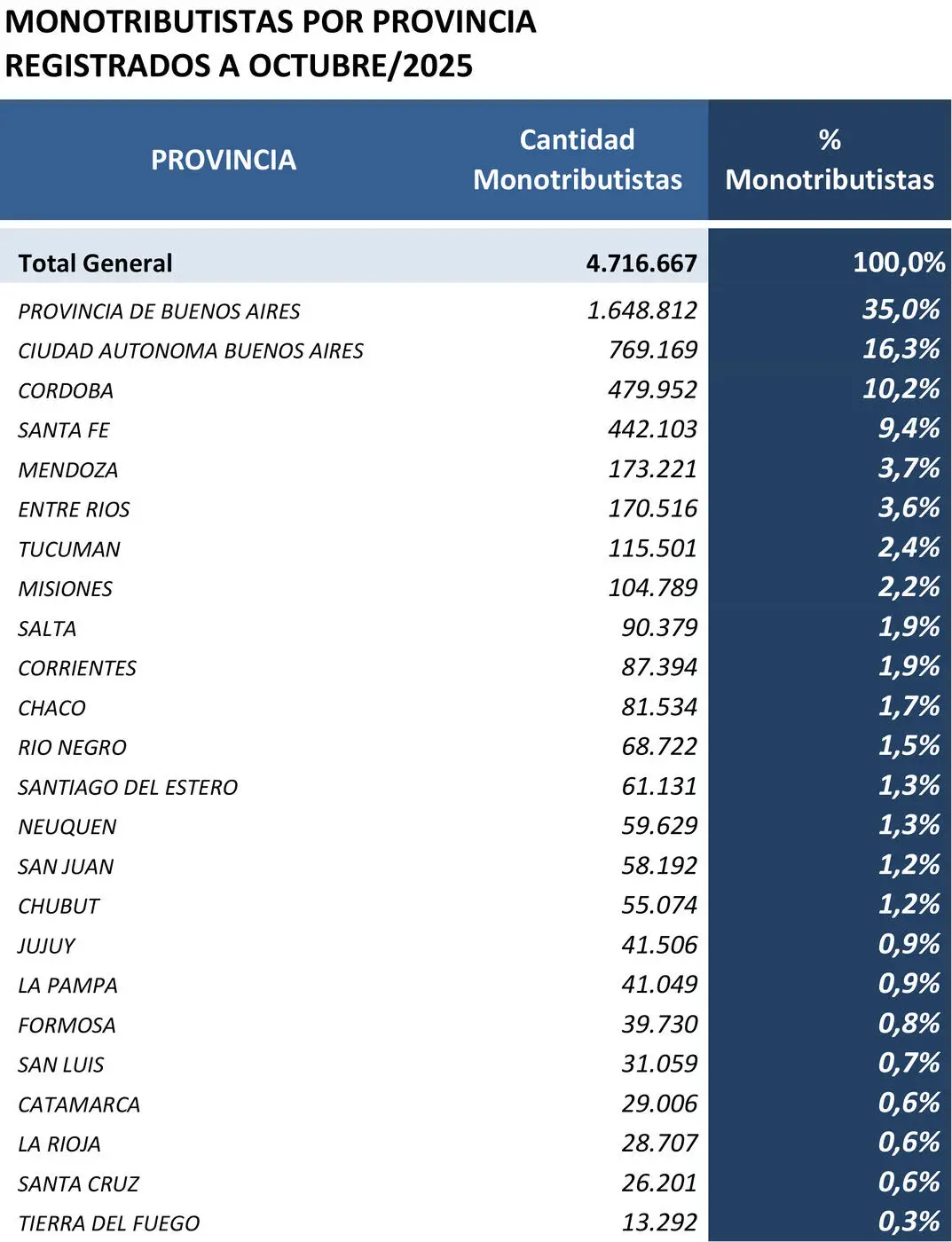 RÉGIMEN SIMPLIFICADO. La continuidad del sistema está en el ojo de la tormenta, dentro de las reformas.