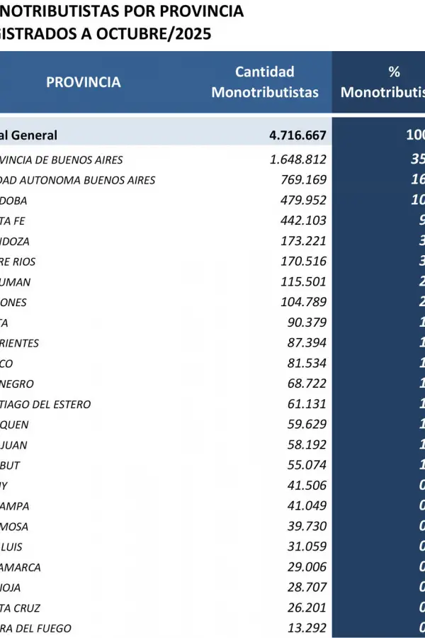 RÉGIMEN SIMPLIFICADO. La continuidad del sistema está en el ojo de la tormenta, dentro de las reformas.