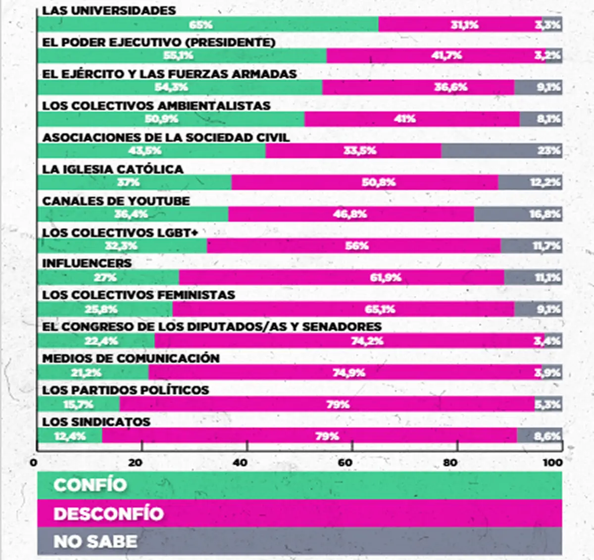 CONFIANZA EN LAS INSTITUCIONES. La encuesta también hace un relevamiento del nivel de confianza entre los jóvenes a distintos organismos e instituciones. / CAPTURA