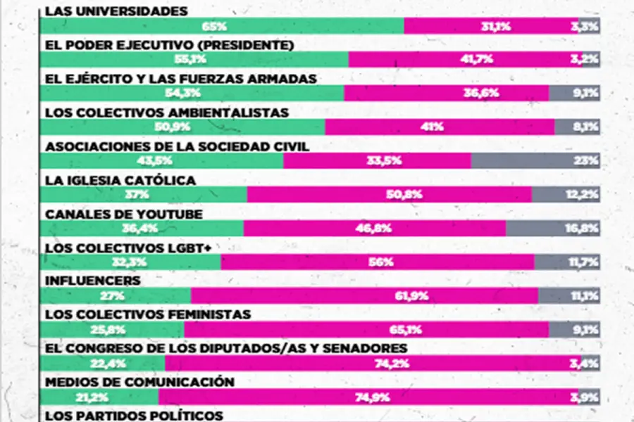 CONFIANZA EN LAS INSTITUCIONES. La encuesta también hace un relevamiento del nivel de confianza entre los jóvenes a distintos organismos e instituciones. / CAPTURA